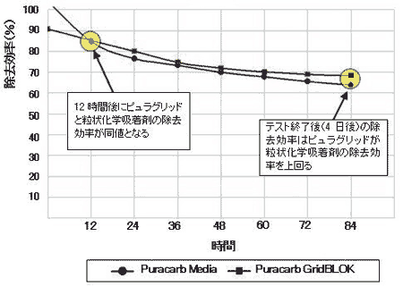 ピュアグリッドと粒状化学吸着剤との除去効率の比較
